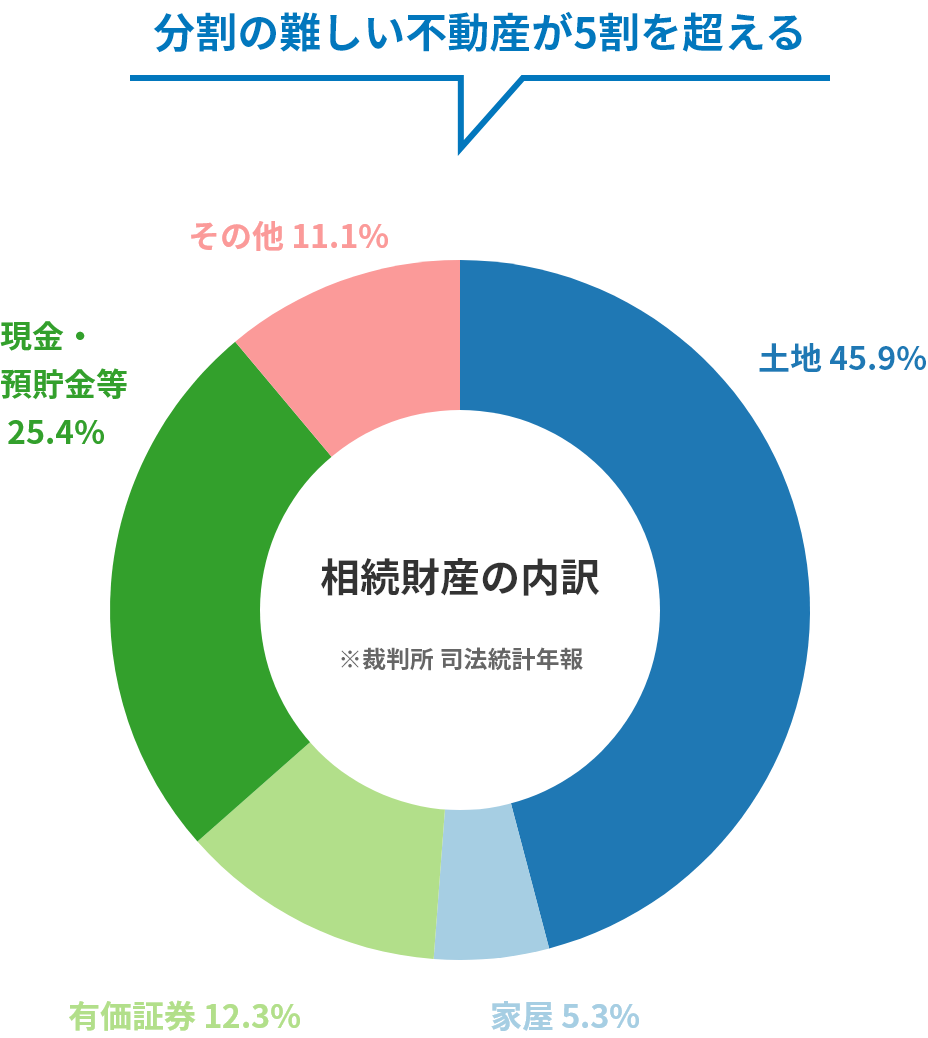 分割の難しい不動産が5割を超える