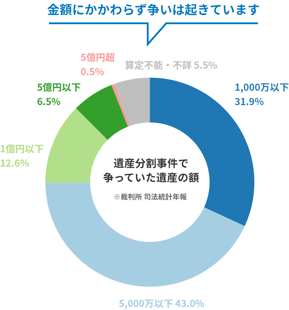 金額にかかわらず争いは起きています