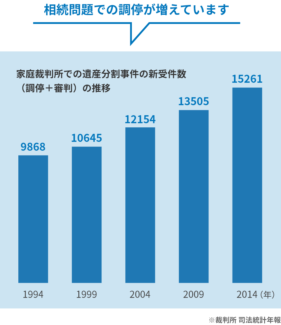 相続問題での調停が増えています