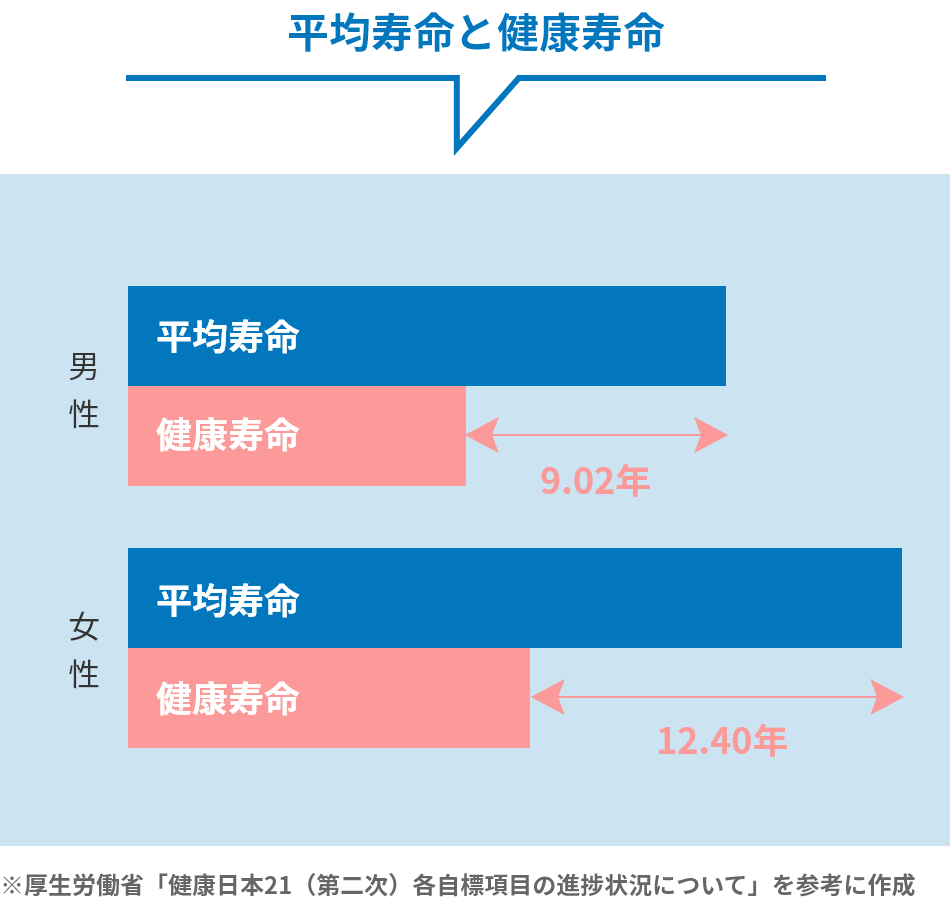 平均寿命と健康寿命